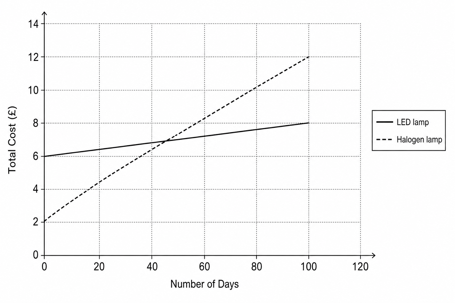 A graph showing Total Cost in pounds (#) on the vertical y-axis, from #0 to #14 with major grid lines every #2 and minor grid lines every #0.20. The horizontal x-axis shows the Number of Days, ranging from 0 to 120 days with major marks every 20 days. A key shows: Solid line = LED lamp, Dashed line = Halogen lamp. The solid line (LED) starts at (0, #6.00) and rises linearly to (100, #8.00). The dashed line (Halogen) starts at (0, #2.00) and rises linearly with a steeper slope, crossing the solid line at (50, #7.00) and reaching (100, #12.00).