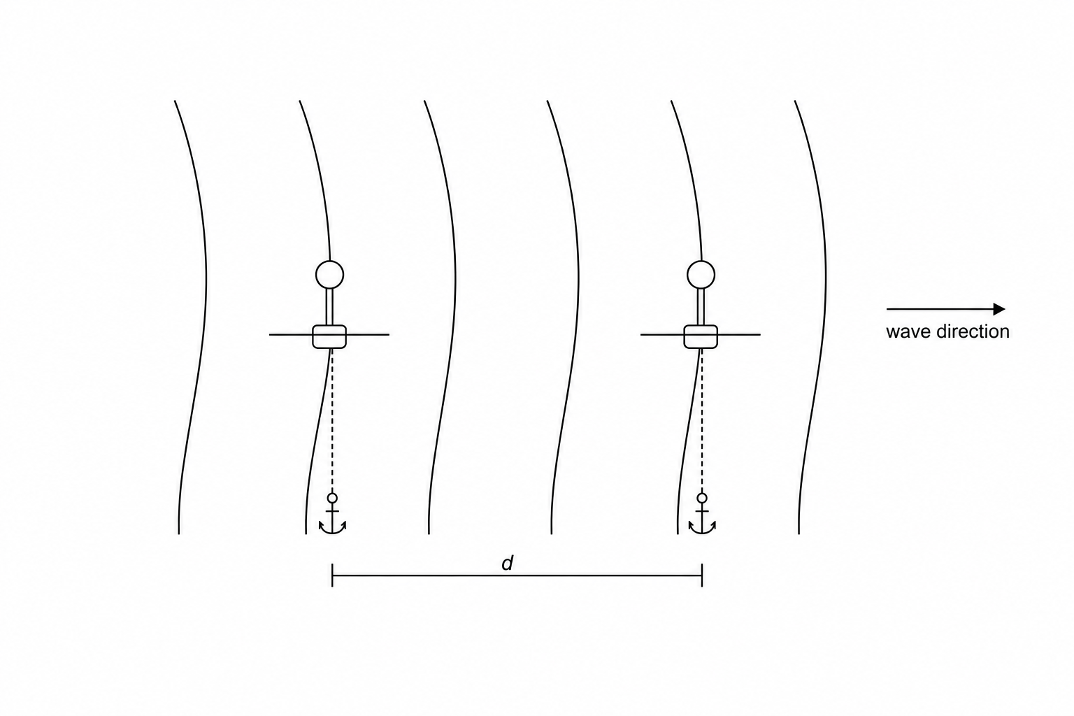 Research buoys monitoring ocean waves