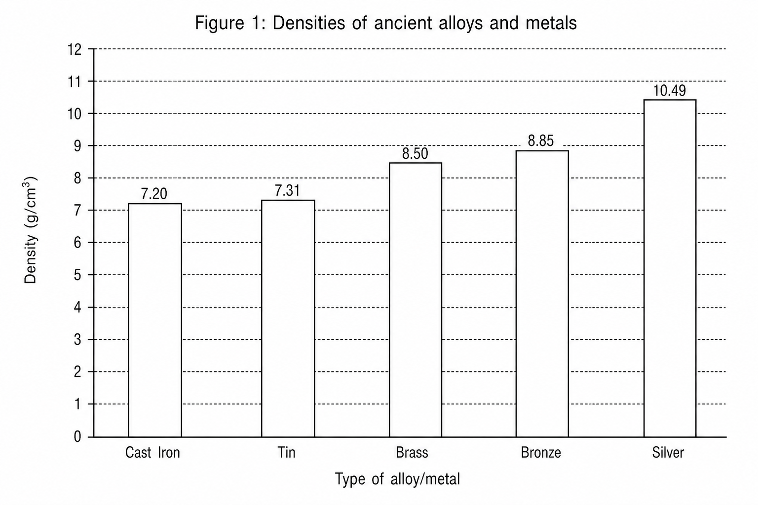 Figure 1: Densities of ancient alloys and metals