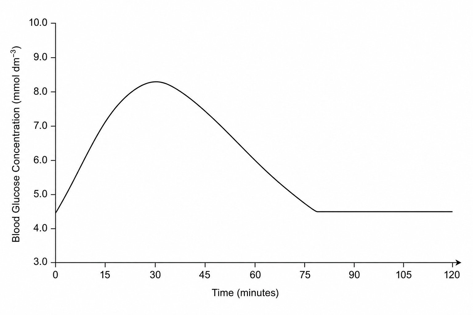 Figure 1: Line graph showing blood glucose concentration over 120 minutes