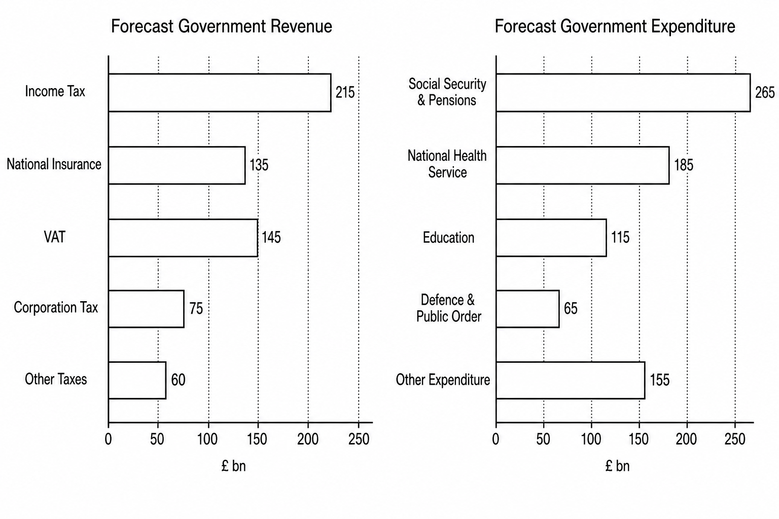 Osteria's forecast revenue and expenditure charts