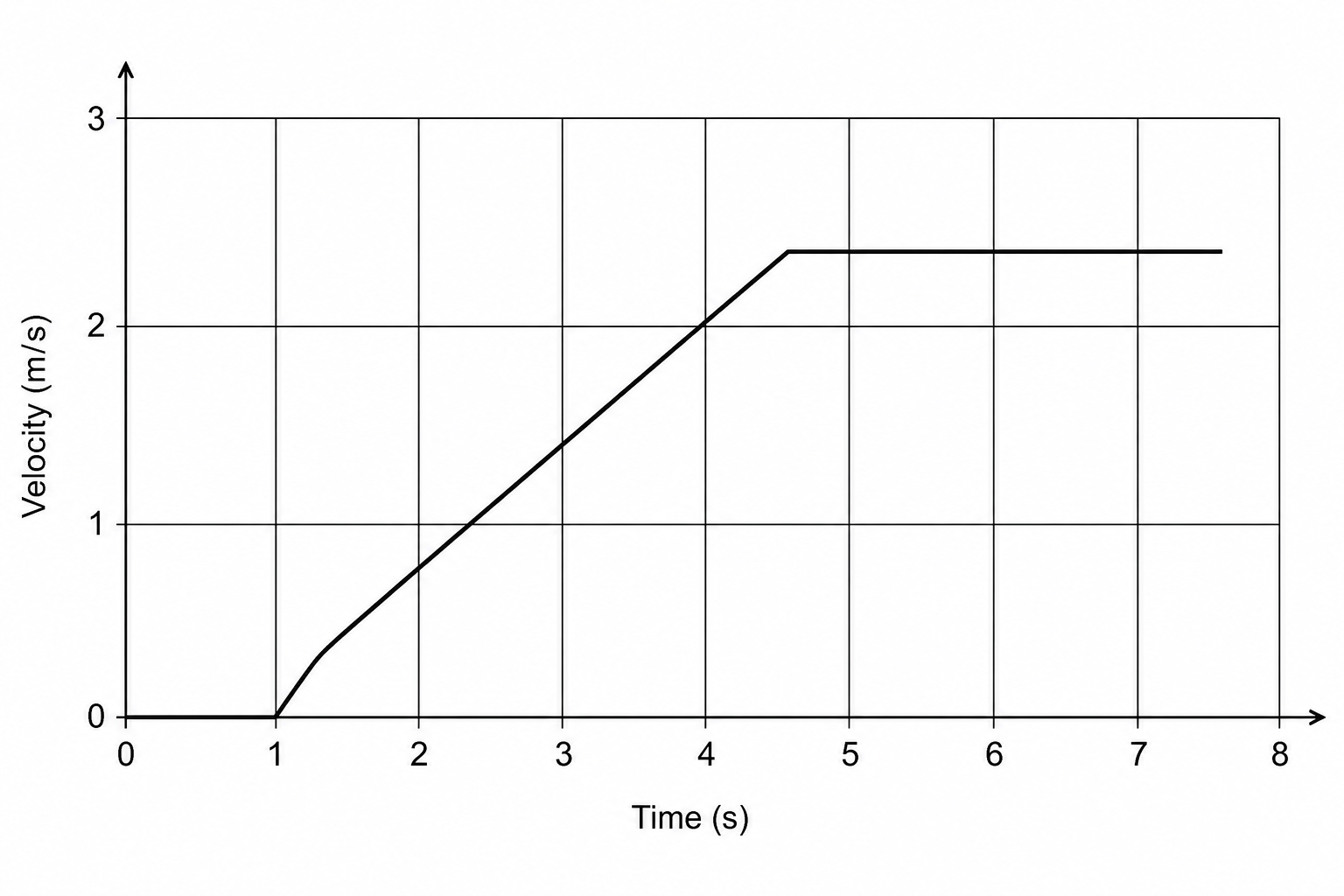 Velocity-time graph
