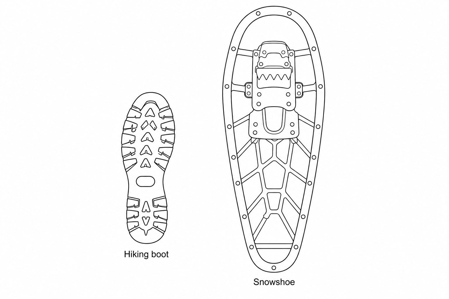 Figure 1: Comparison of the surface area of a standard hiking boot sole and a snowshoe. The hiking boot sole has a relatively small, narrow profile. The snowshoe has a much wider, longer frame with webbing, providing a significantly larger surface area in contact with the ground. Both diagrams are drawn to the same scale.