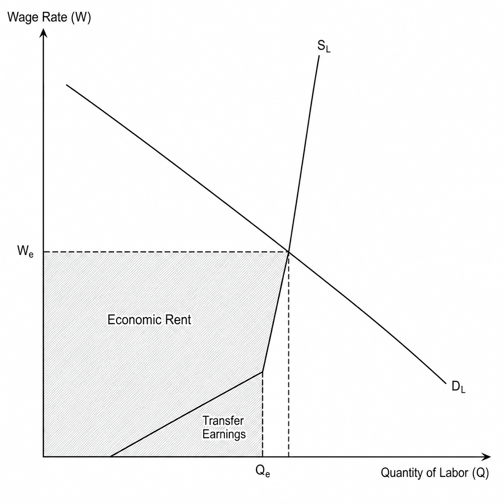 Labour market diagram for highly specialised workers