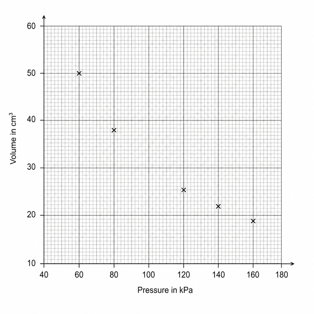 A graph grid with 'Pressure in kPa' on the horizontal x-axis ranging from 40 to 180, with major subdivisions every 20 units and minor grid squares representing 2 units. The vertical y-axis is labelled 'Volume in cm³' and ranges from 10 to 60, with major subdivisions every 10 units and minor grid squares representing 1 unit. Plot markers (small crosses) are shown at: (60, 50.0), (80, 37.5), (120, 25.0), (140, 21.4), and (160, 18.8). The point at (100, 30.0) is missing.