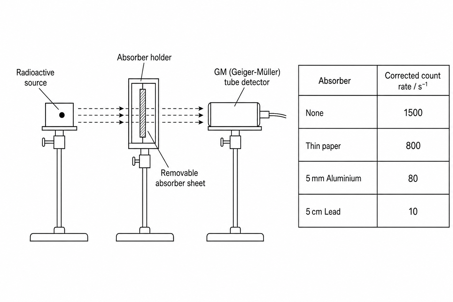 Experimental setup and results table