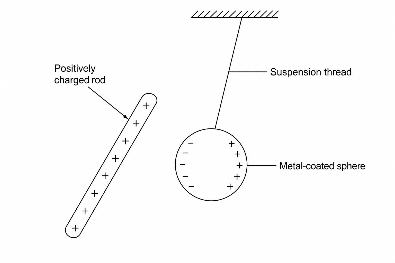 Diagram of electrostatic induction