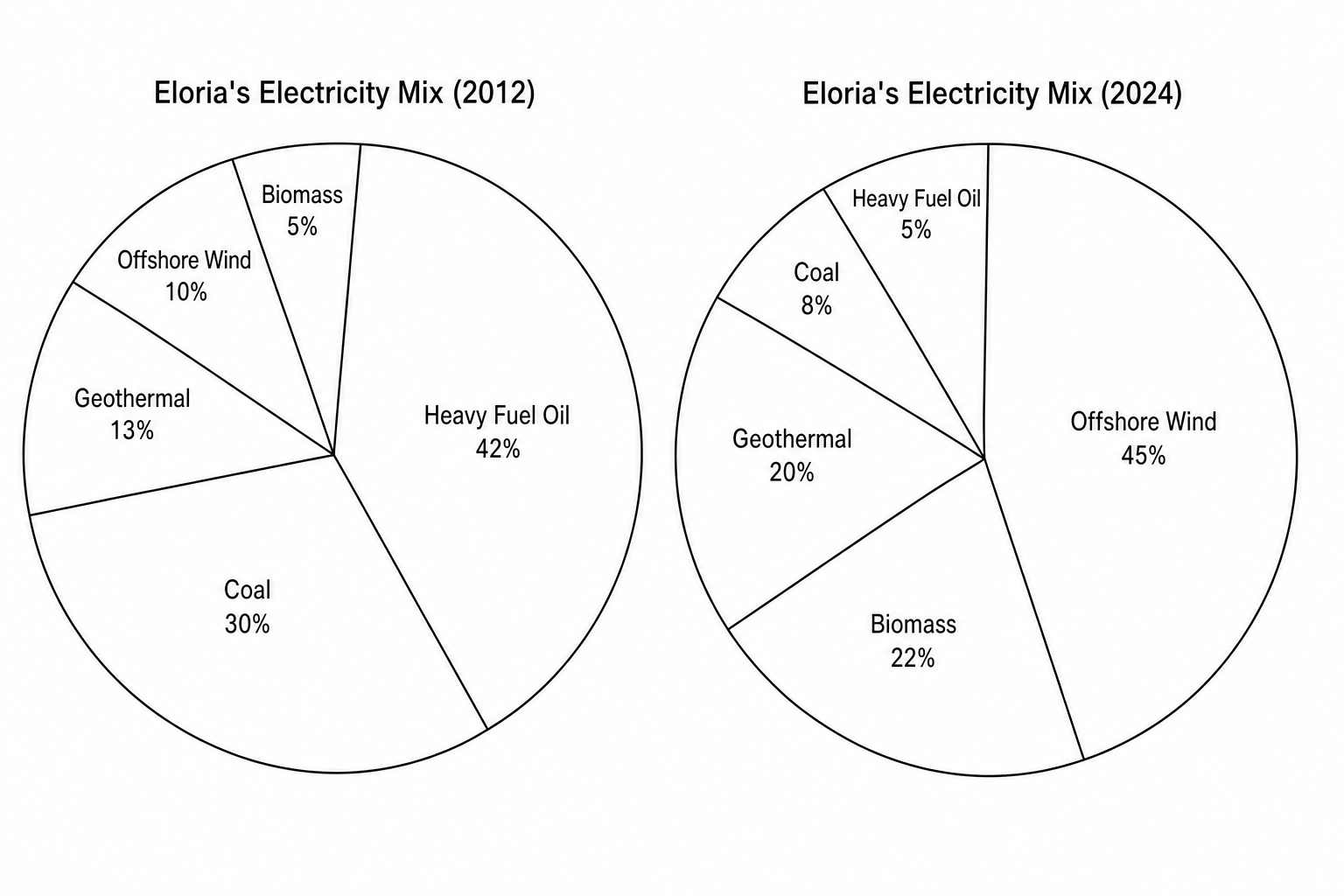 Eloria's Electricity Generation Mix in 2012 and 2024
