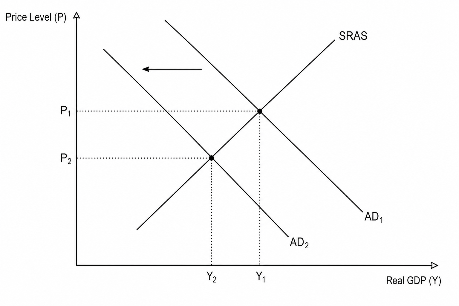 Contractionary Fiscal Policy AD-AS Diagram