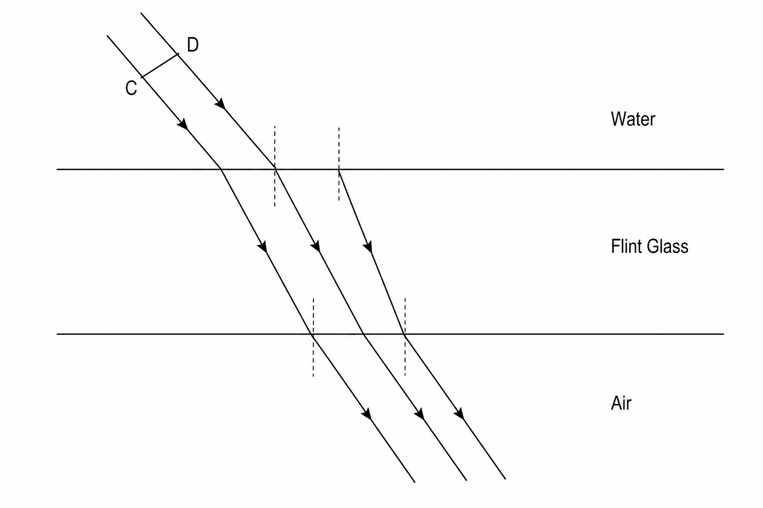 Figure 1: Monochromatic green light beam propagating through water, a rectangular flint glass block, and then into air.