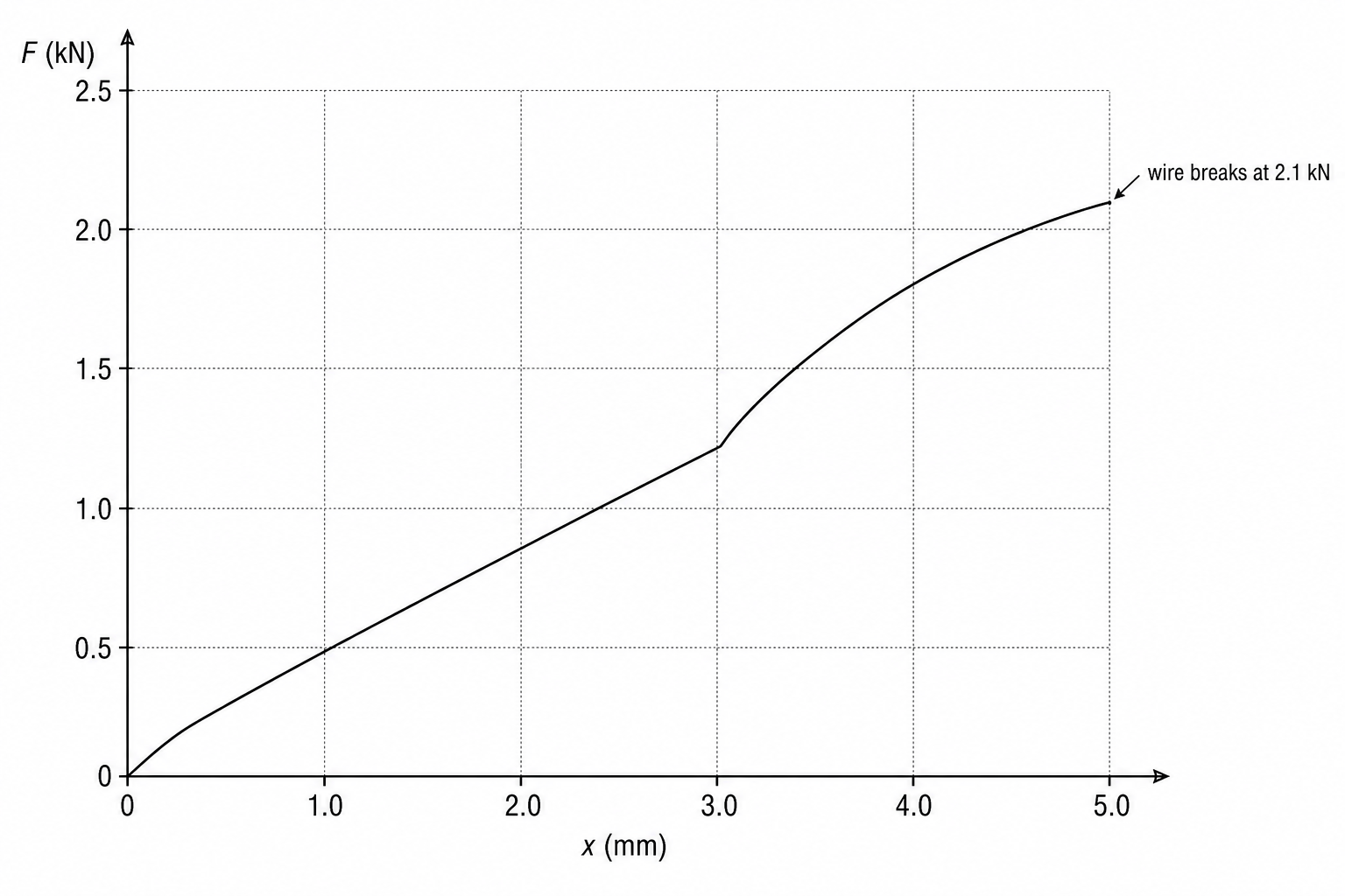 Force-extension graph for the steel wire.