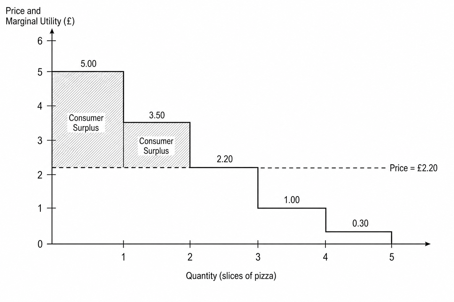 Pizza Marginal Utility Chart