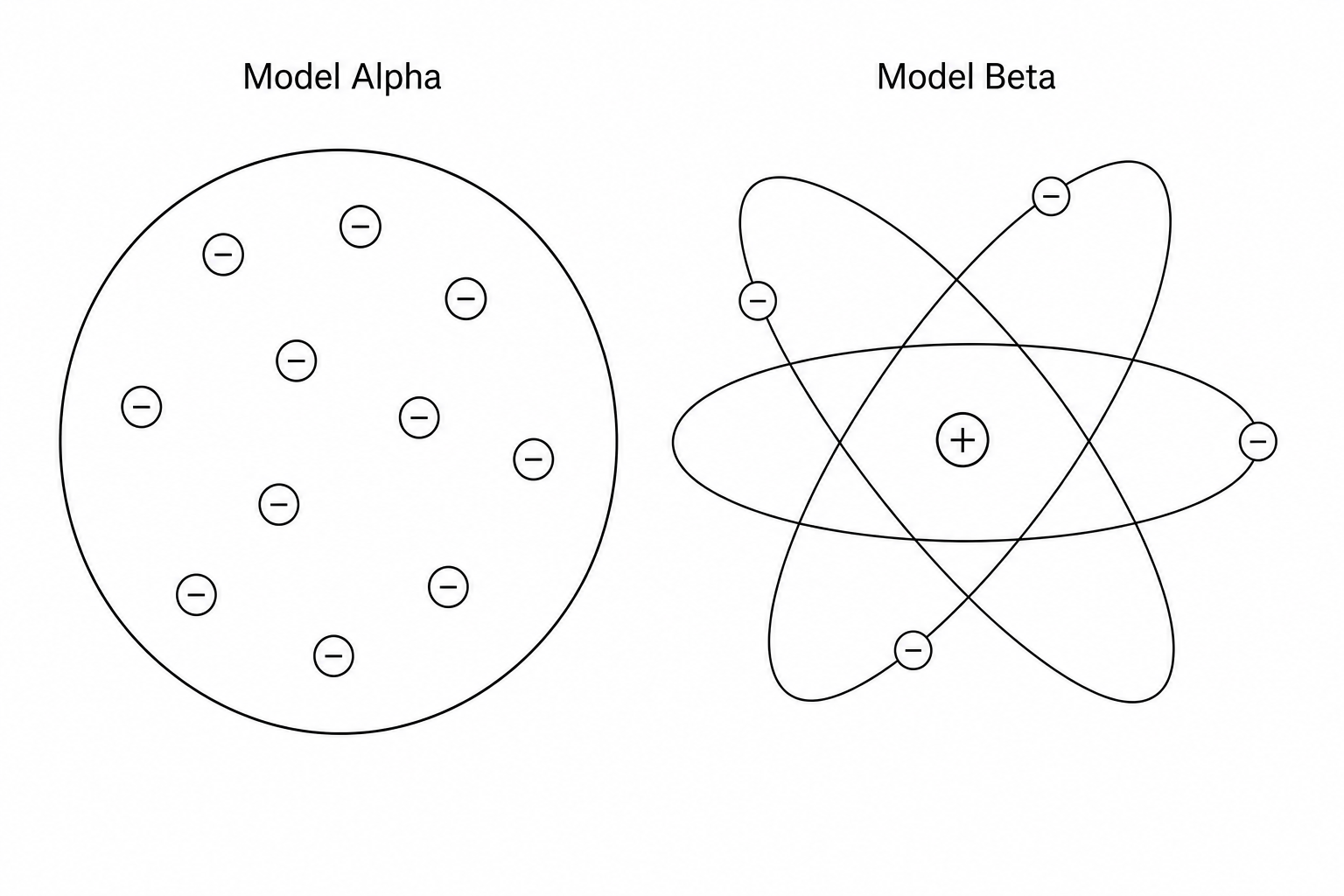 Two historic models of the atom. Model Alpha shows a sphere of positive charge containing randomly embedded negative electrons. Model Beta shows a tiny positive nucleus in the center with electrons orbiting in defined paths around it, leaving a large amount of empty space.
