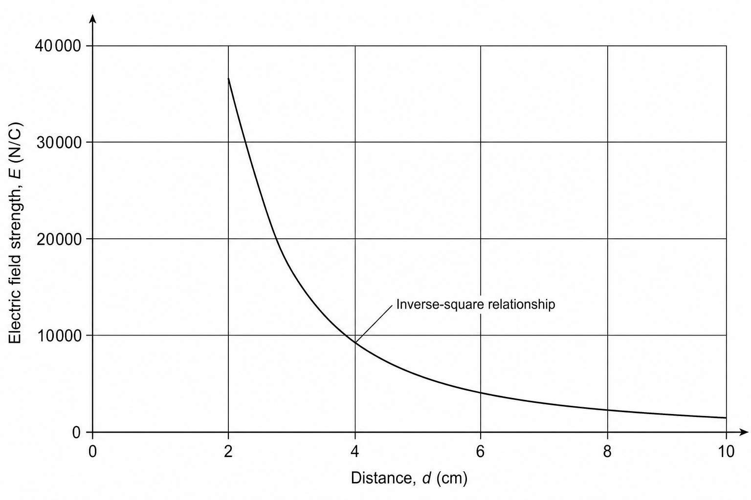 Graph of electric field strength in N/C against distance d in cm. The curve starts at a high electric field strength for small distances and decreases rapidly as distance increases, forming an inverse-square curve.