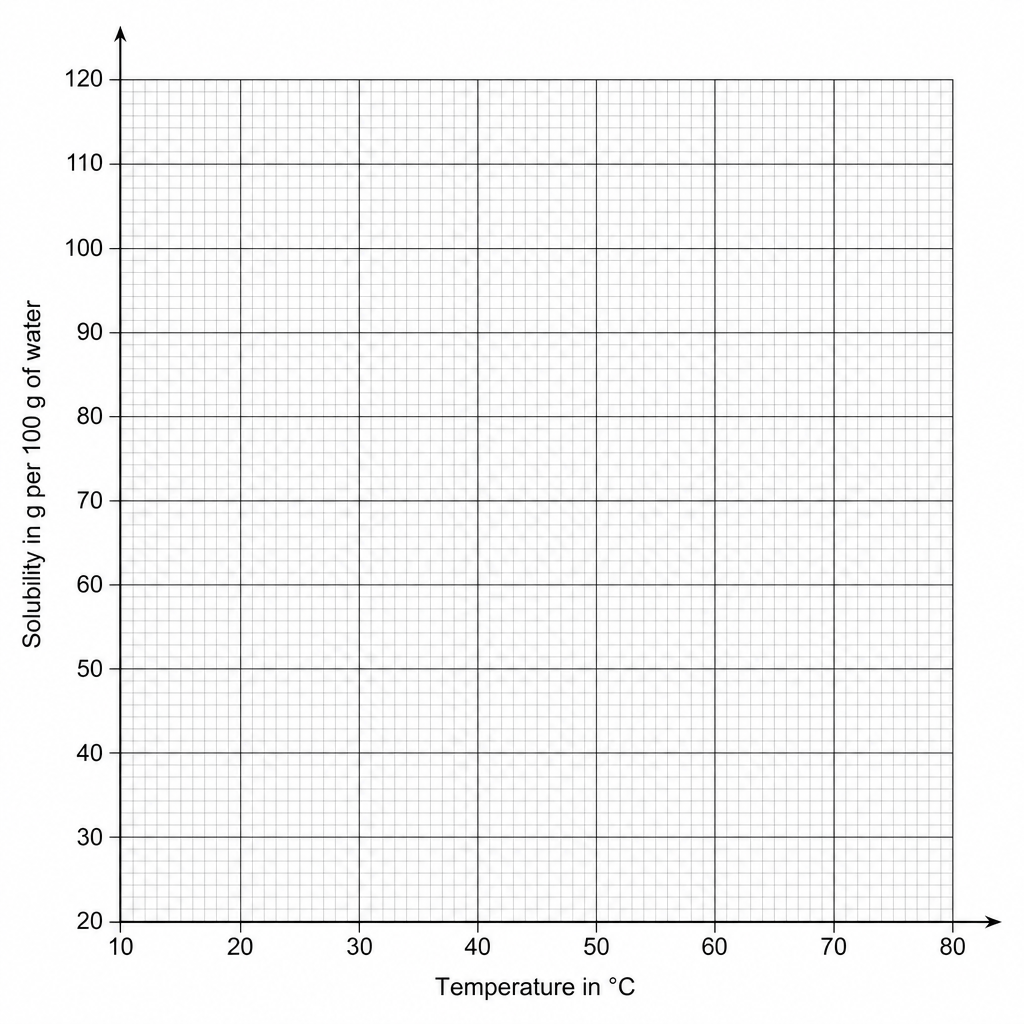 A blank grid for plotting solubility against temperature. The horizontal axis is labeled 'temperature in °C' and has major markings from 10 to 80 in increments of 10. Each 10-degree interval is divided into 10 small squares, so each small square represents 1 °C. The vertical axis is labeled 'solubility in g per 100 g of water' and has major markings from 20 to 120 in increments of 10. Each 10 g interval is divided into 10 small squares, so each small square represents 1 g.
