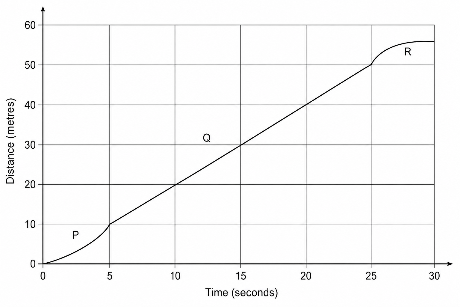 A distance-time graph for a swimmer. The vertical axis represents distance in metres and ranges from 0 to 60 with grid lines every 1 unit and major labels every 10 units. The horizontal axis represents time in seconds and ranges from 0 to 30 with grid lines every 1 unit and major labels every 5 units. The graph shows a single continuous curve starting at (0, 0). Section P, from 0 to 5 seconds, is a curve curving upwards with an increasing gradient, ending at (5, 10). Section Q, from 5 to 25 seconds, is a straight line of constant gradient that passes through (15, 30) and ends at (25, 50). Section R, from 25 to 30 seconds, curves downwards, flattening out to a horizontal line at (30, 56).