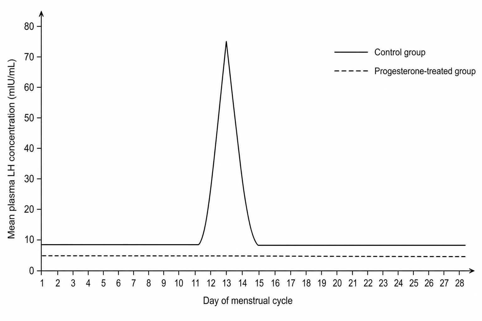 Figure 1: Mean plasma LH concentration over a 28-day menstrual cycle