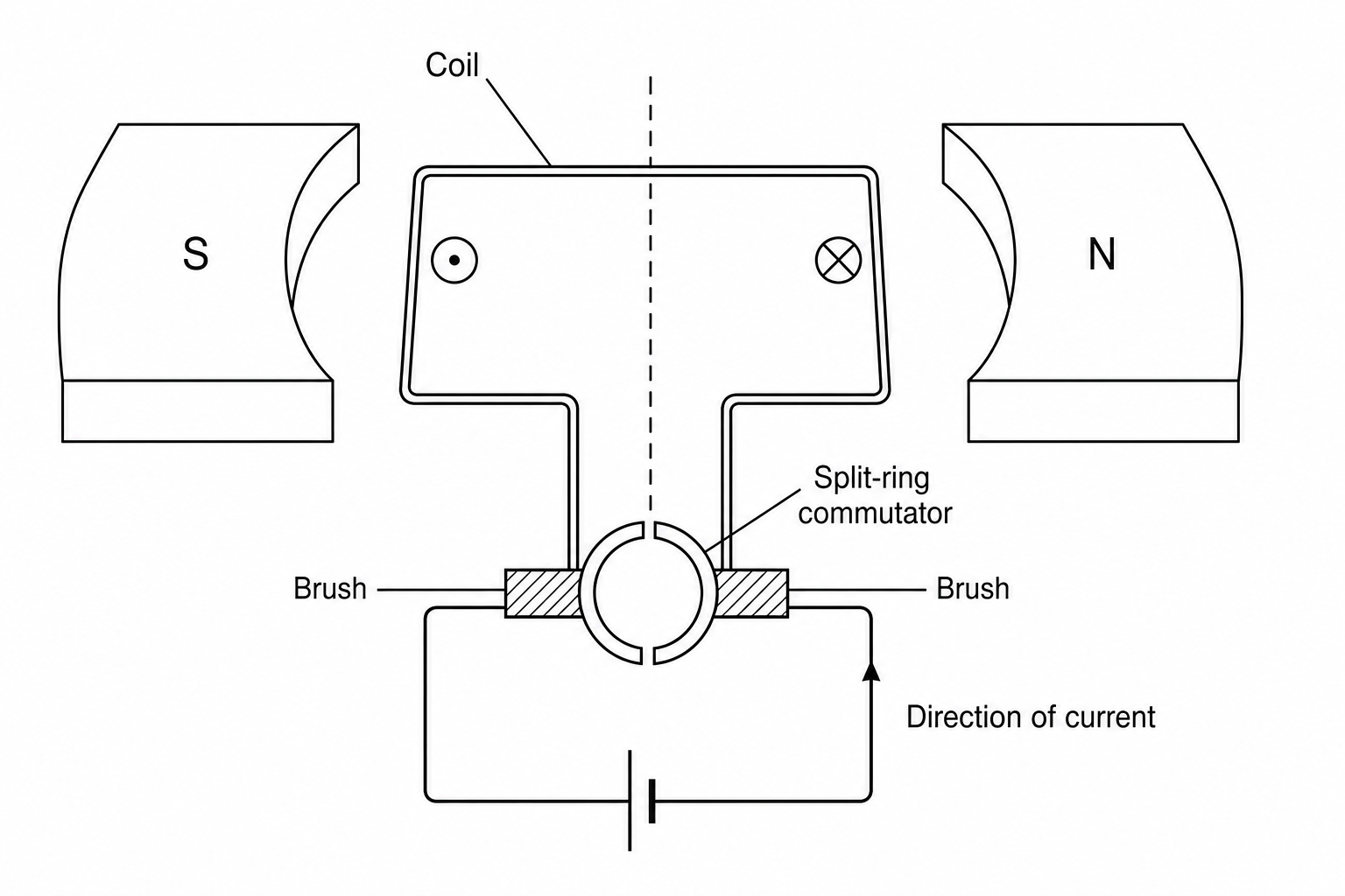 A diagram of a simple direct current (DC) motor setup. A rectangular coil of wire is suspended horizontally between the curved poles of two permanent magnets along a central dashed axis of rotation. The magnetic pole on the left is labeled 'S' (South) and the magnetic pole on the right is labeled 'N' (North). The ends of the coil connect to a split-ring commutator. Brushes on either side connect the commutator to an external DC circuit. An arrow in the circuit on the right side is labeled 'Direction of current' and points upwards towards the right brush, so current enters the right half of the commutator. On the coil, an arrow points away from the viewer on the right side, and another arrow points towards the viewer on the left side.