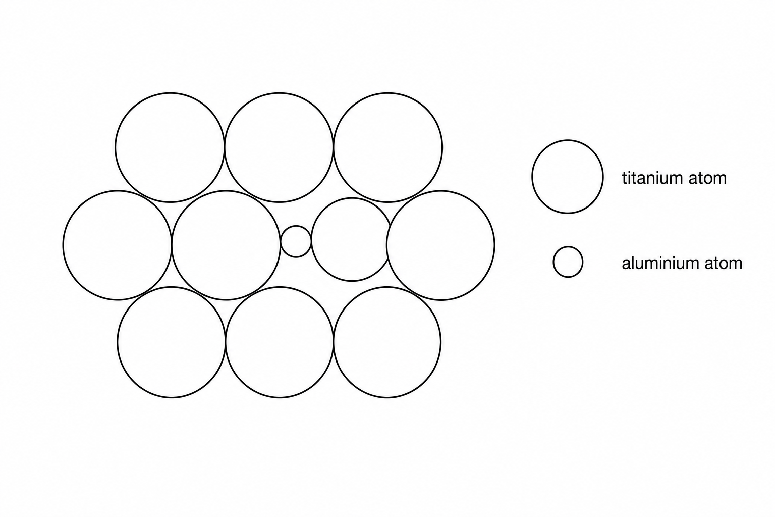 A close-packed particle diagram representing Alloy Y. There are 10 circular atoms in a regular arrangement: 9 larger, dark-grey circles representing titanium atoms and 1 smaller, light-grey circle representing an aluminium atom. To the right is a key: the dark-grey circle represents a titanium atom, and the light-grey circle represents an aluminium atom.