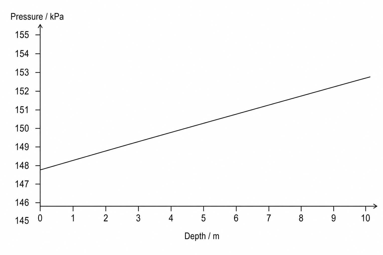 Figure 1: Graph of pressure versus depth for liquid methane
