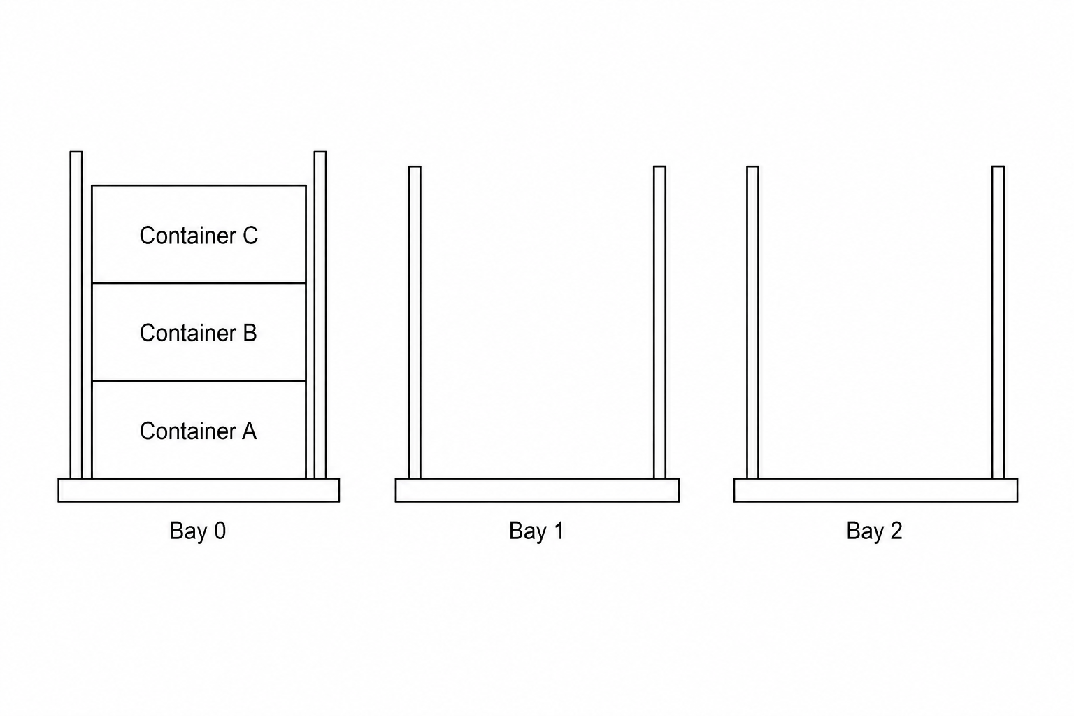 Diagram showing three cargo bays. Bay 0 contains a vertical stack of three containers labeled from bottom to top: Container A, Container B, and Container C. Bay 1 and Bay 2 are empty.