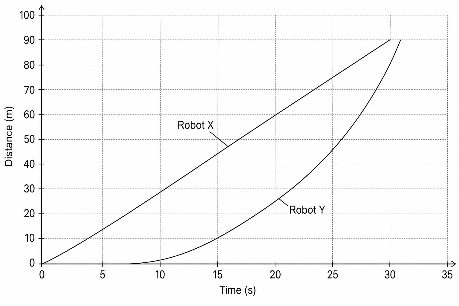 Distance-time graph showing Robot X and Robot Y
