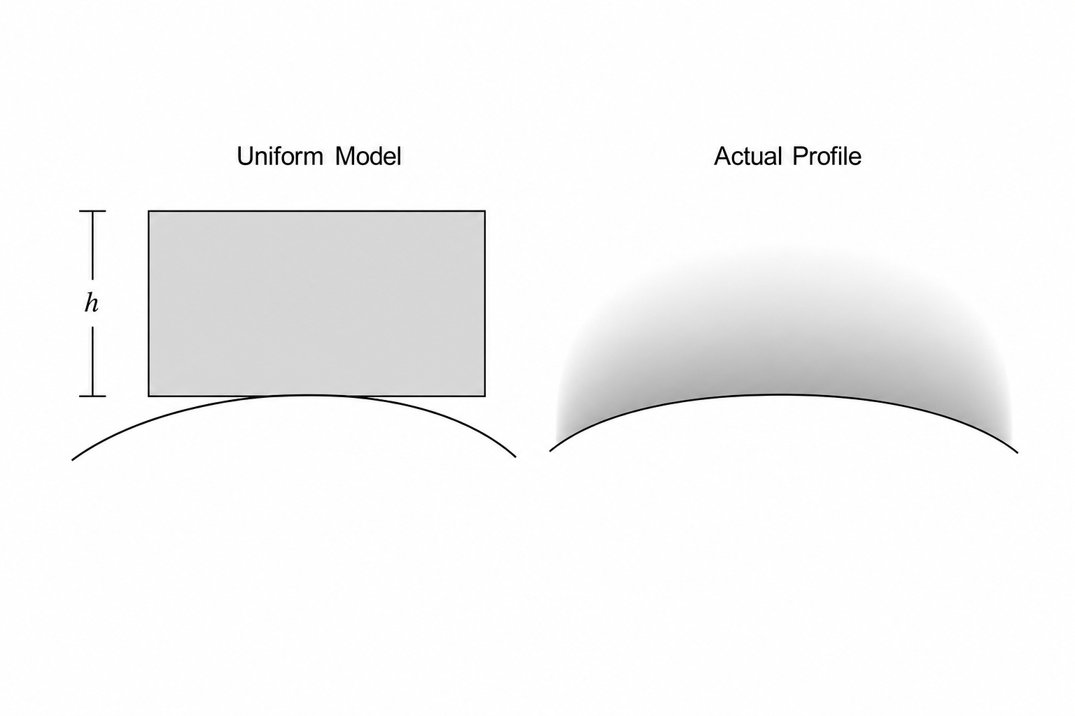 Atmospheric models