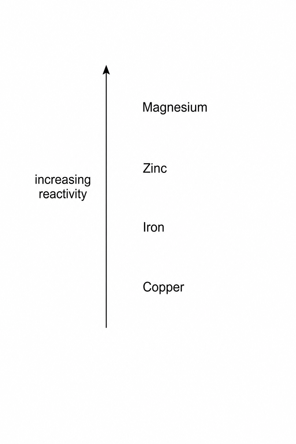 A diagram of a reactivity series. On the left, a vertical arrow points upwards, labelled 'increasing reactivity'. To the right of the arrow, four metals are listed from top to bottom: magnesium, zinc, iron, copper.