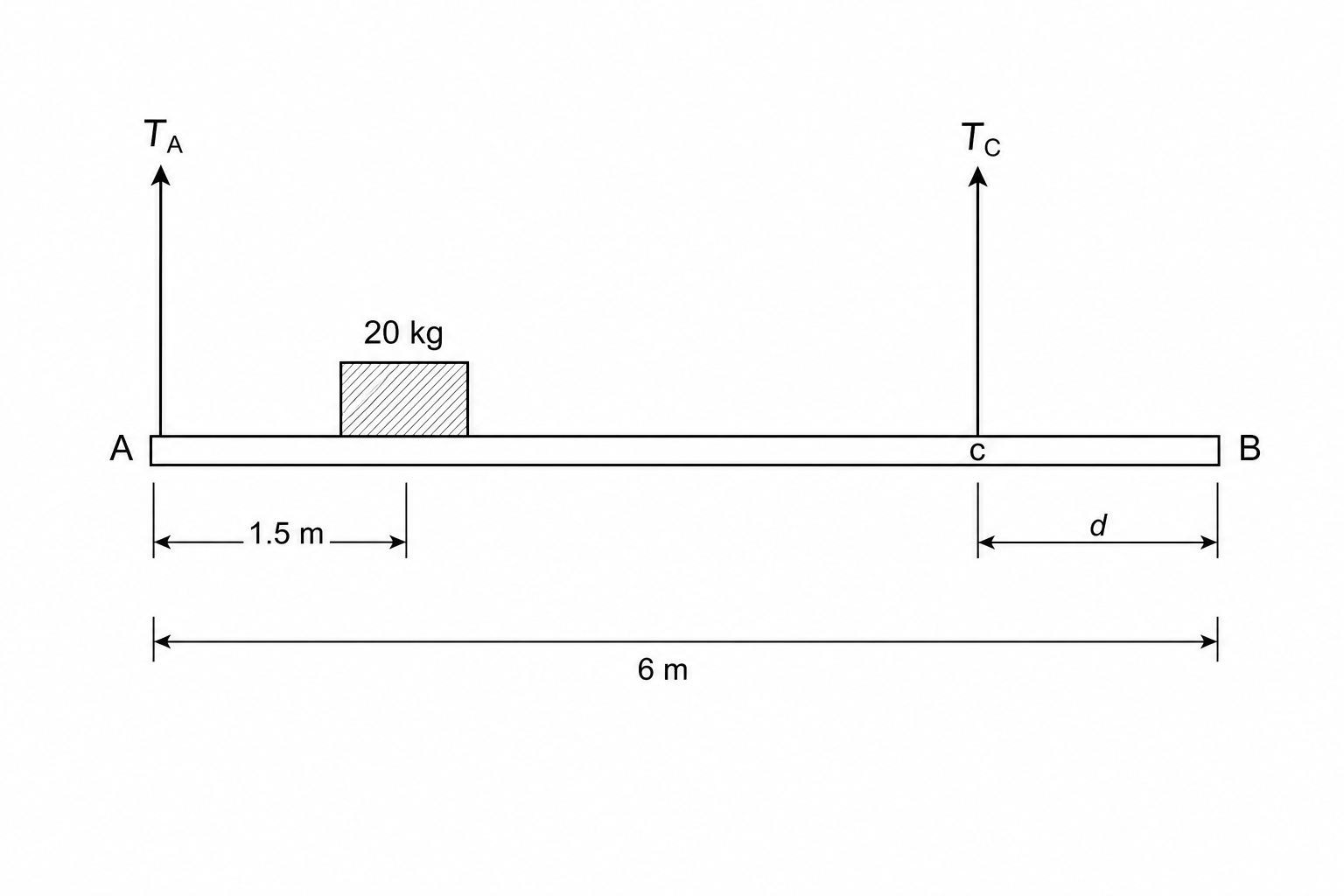 Beam equilibrium diagram