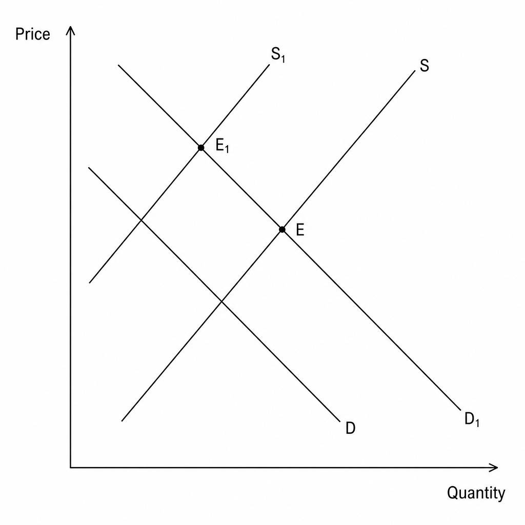 Demand and supply diagram for coffee beans