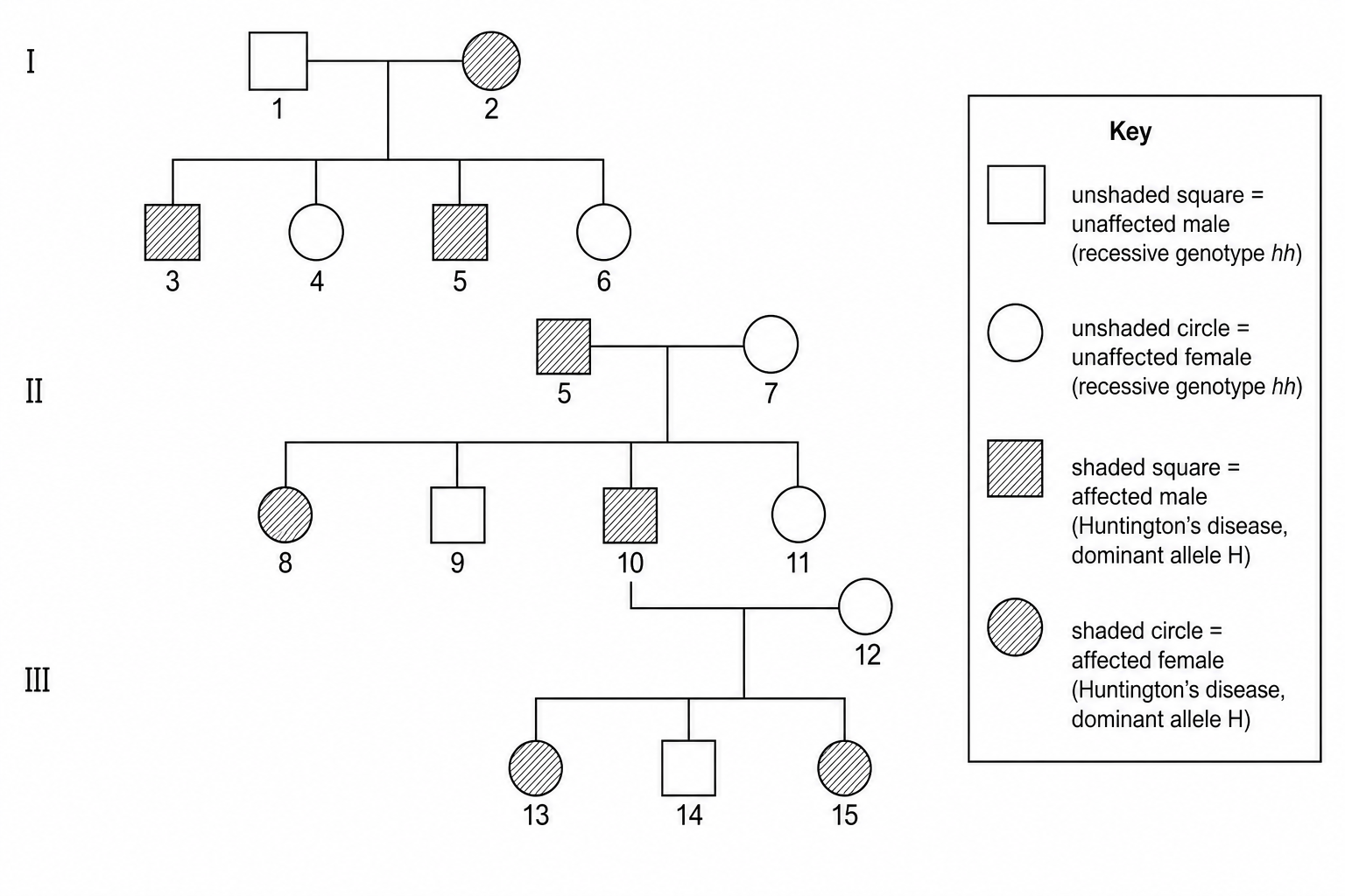 Pedigree chart showing 3 generations of a family labeled with numbers 1 to 15.