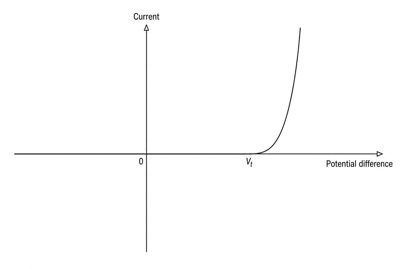 Current-potential difference graph