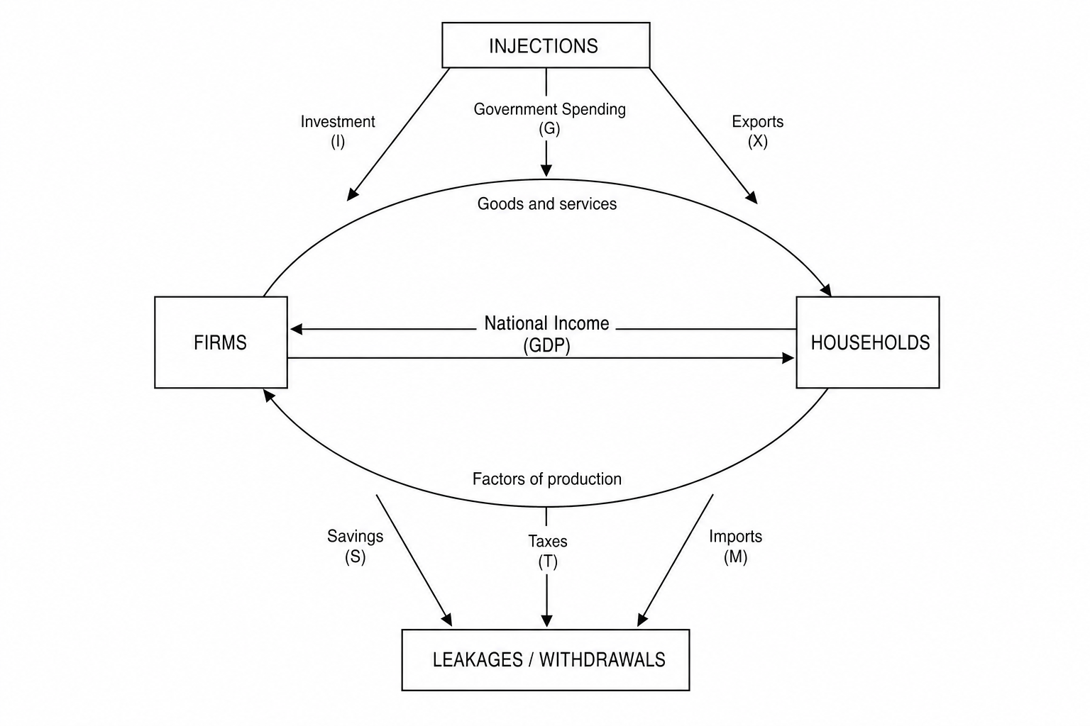 Circular Flow of Income