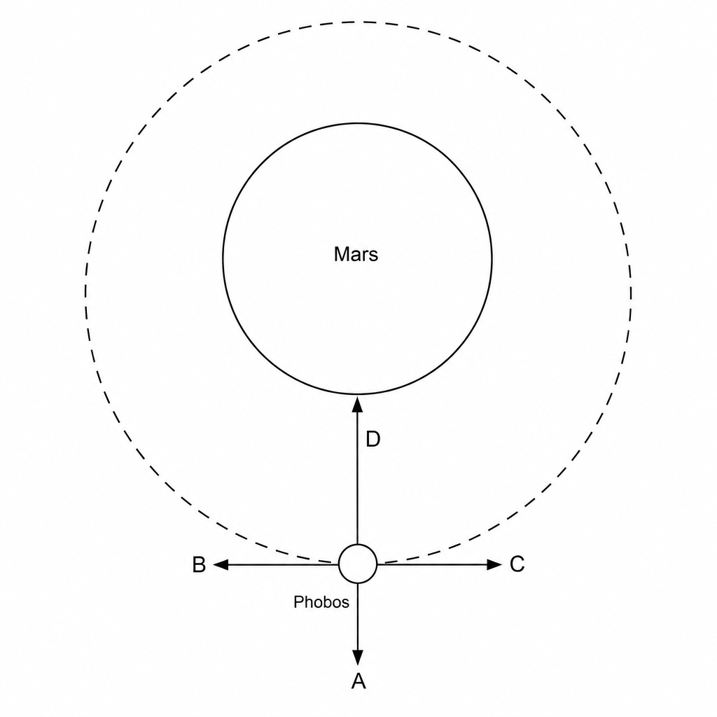A diagram showing Phobos orbiting Mars with arrows representing force directions.