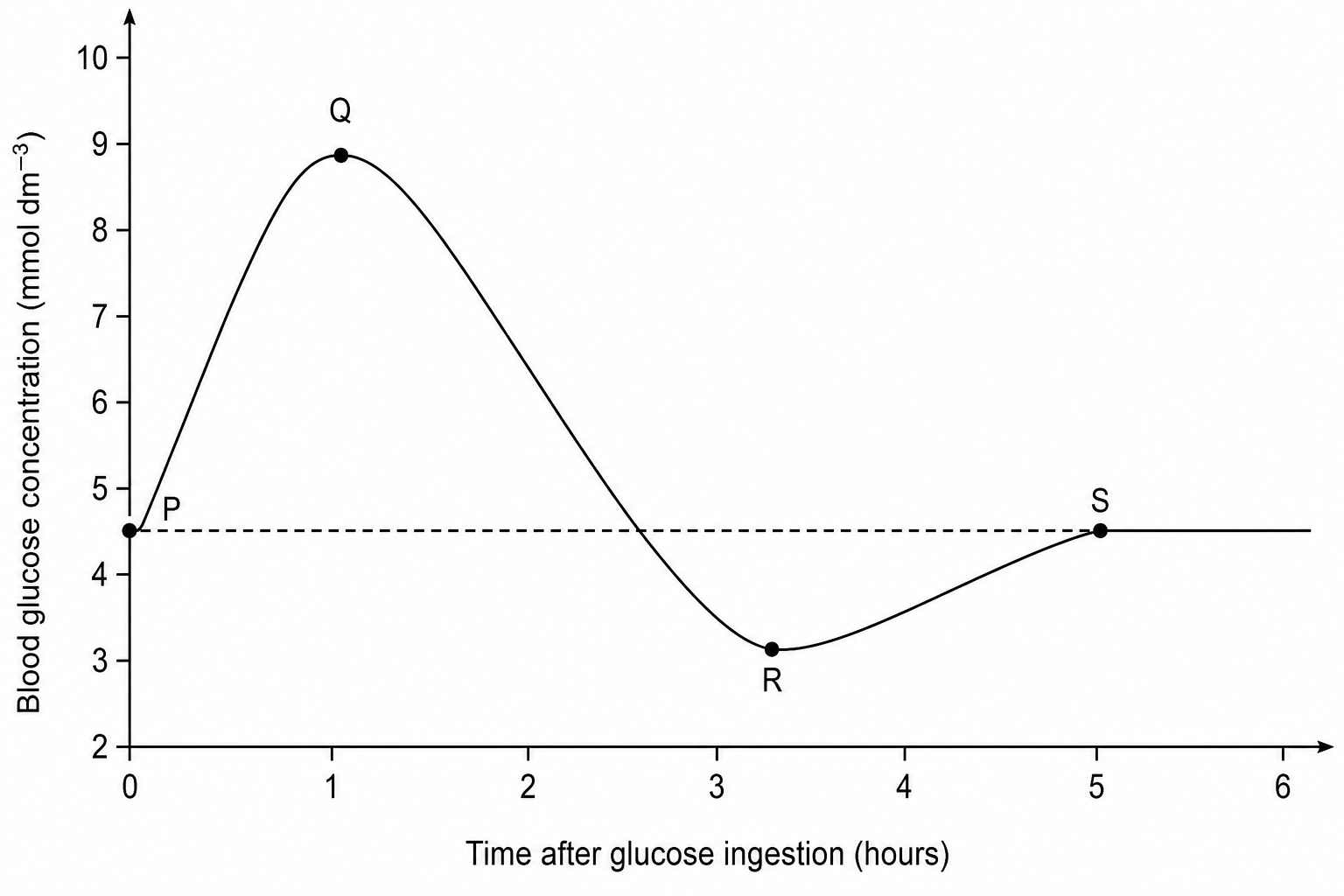 Blood Glucose Graph