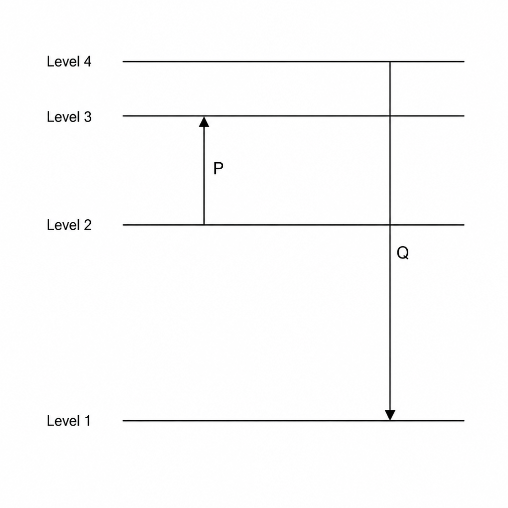 An energy level diagram showing horizontal lines representing energy levels, with energy increasing vertically. Level 1 (lowest) is at the bottom. Level 2, Level 3, and Level 4 are successive parallel levels above it, with decreasing spacing towards the top. Arrow P starts at Level 2 and points vertically upwards to Level 3. Arrow Q starts at Level 4 and points vertically downwards to Level 1.