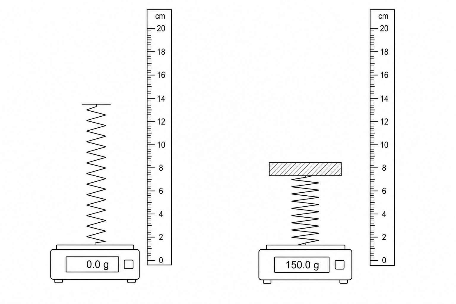 Figure 1: Experimental setup showing the uncompressed and compressed spring on a digital balance next to a vertical ruler.