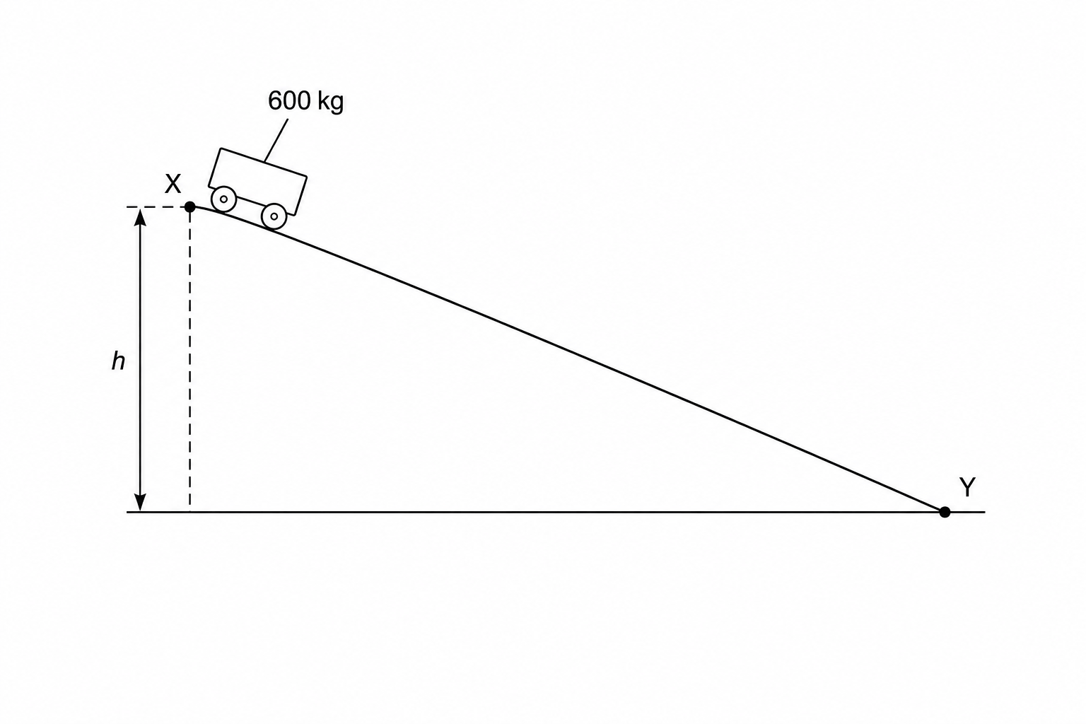 A trolley of mass 600 kg is shown at point X at the top of a slope which slopes downwards to the right to point Y. A vertical height between point X and the horizontal level of point Y is labeled with a double-headed vertical arrow and the letter h.