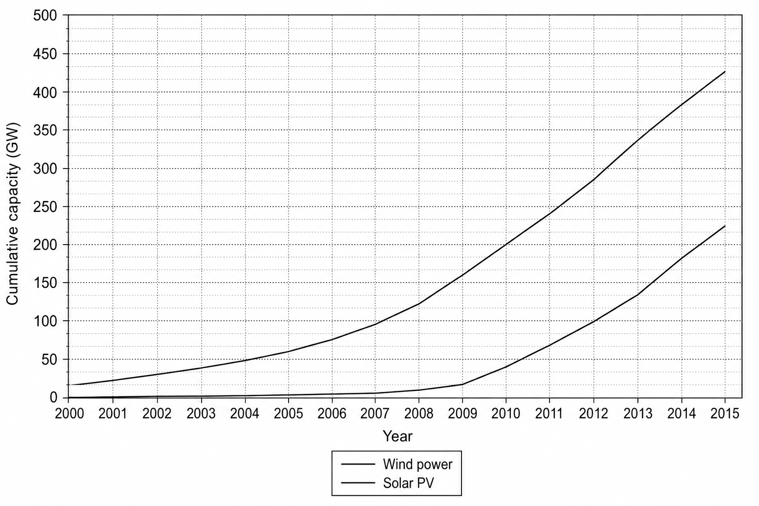 A line graph showing global cumulative installed capacity of wind power and solar PV from 2000 to 2015. The y-axis is labeled "cumulative capacity in GW" and goes from 0 to 500 in increments of 50, with gridlines every 10 GW. The x-axis is labeled "year" and stretches from 2000 to 2015 with gridlines every year. The line for "wind power" starts at 17 GW in 2000 and rises steadily to 433 GW in 2015. The line for "solar PV" starts at 1 GW in 2000, stays very low until 2008, and then curves sharply upwards, reaching 227 GW in 2015 (plotted between 220 and 230 GW on the grid).
