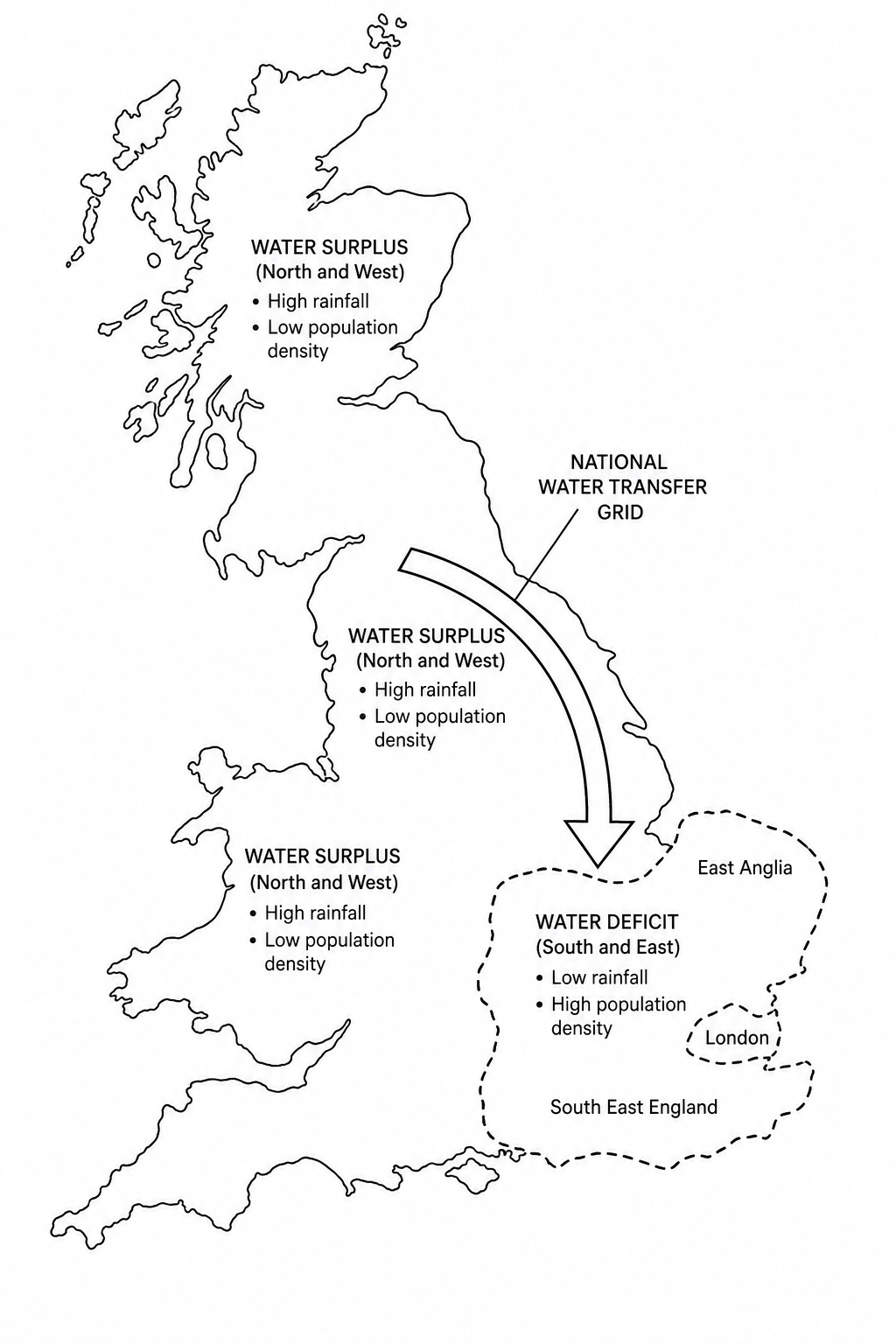 Figure 6: A map of the UK showing water surplus regions in the north and west with high rainfall and low population, and water deficit regions in the south and east with low rainfall and high population density. An arrow depicts a proposed national water transfer grid from surplus to deficit areas.