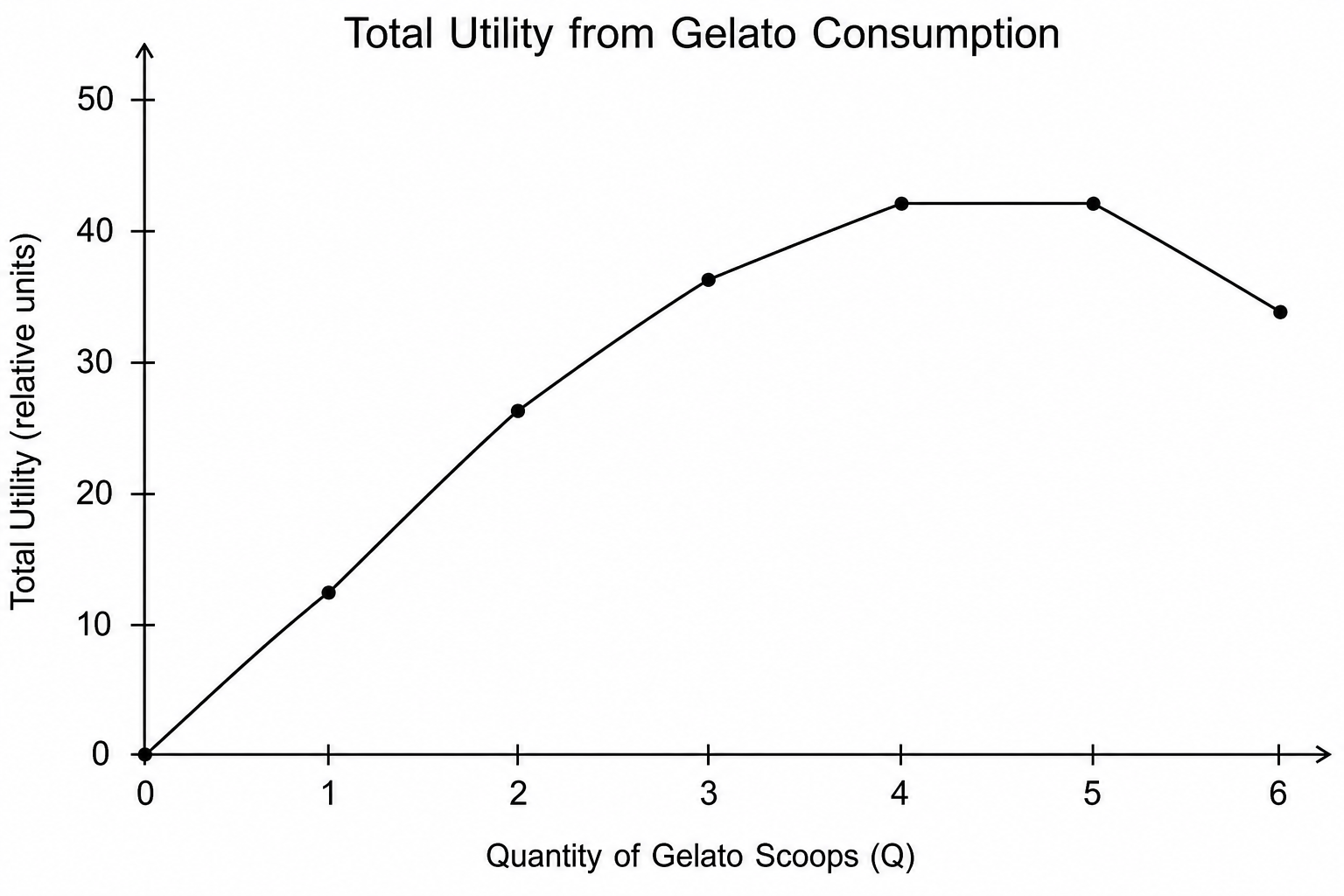 Total Utility Graph