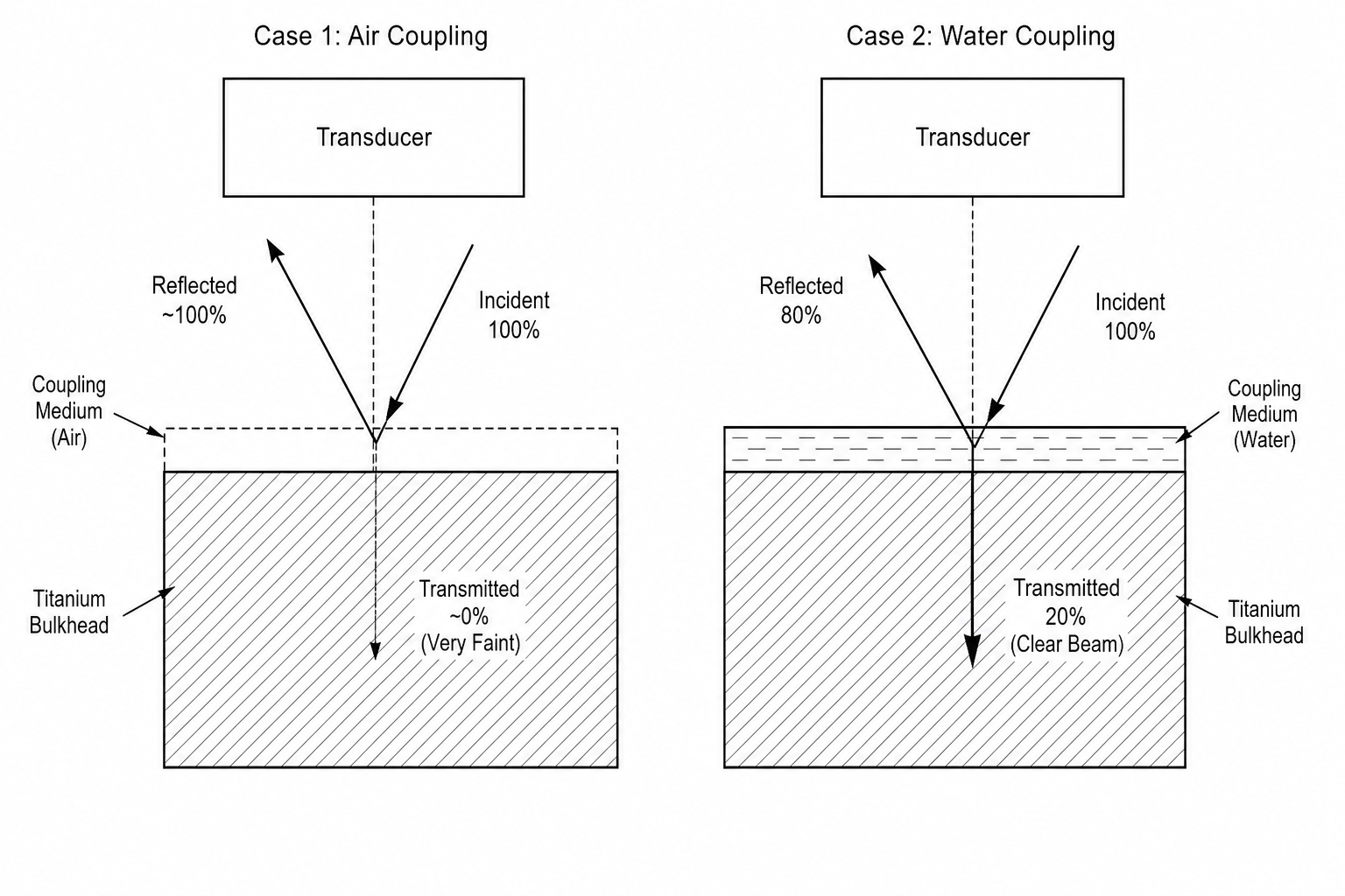 Ultrasound Coupling Diagram