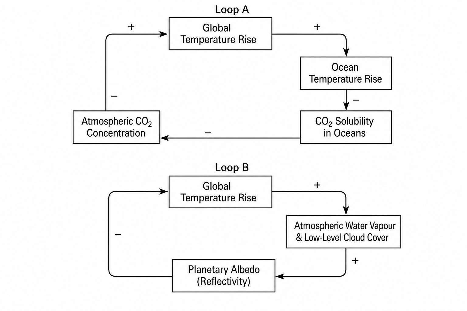 Climate Feedback Loops
