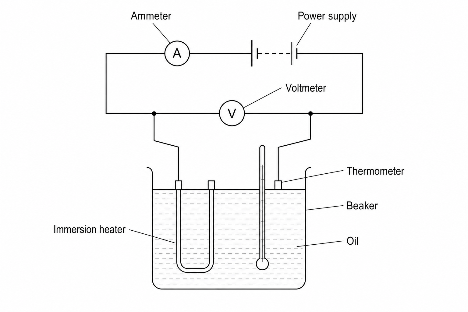 A beaker containing oil, with an electric immersion heater placed inside. The heater is connected in series with an ammeter and a low-voltage power supply. A voltmeter is connected in parallel across the electric heater.