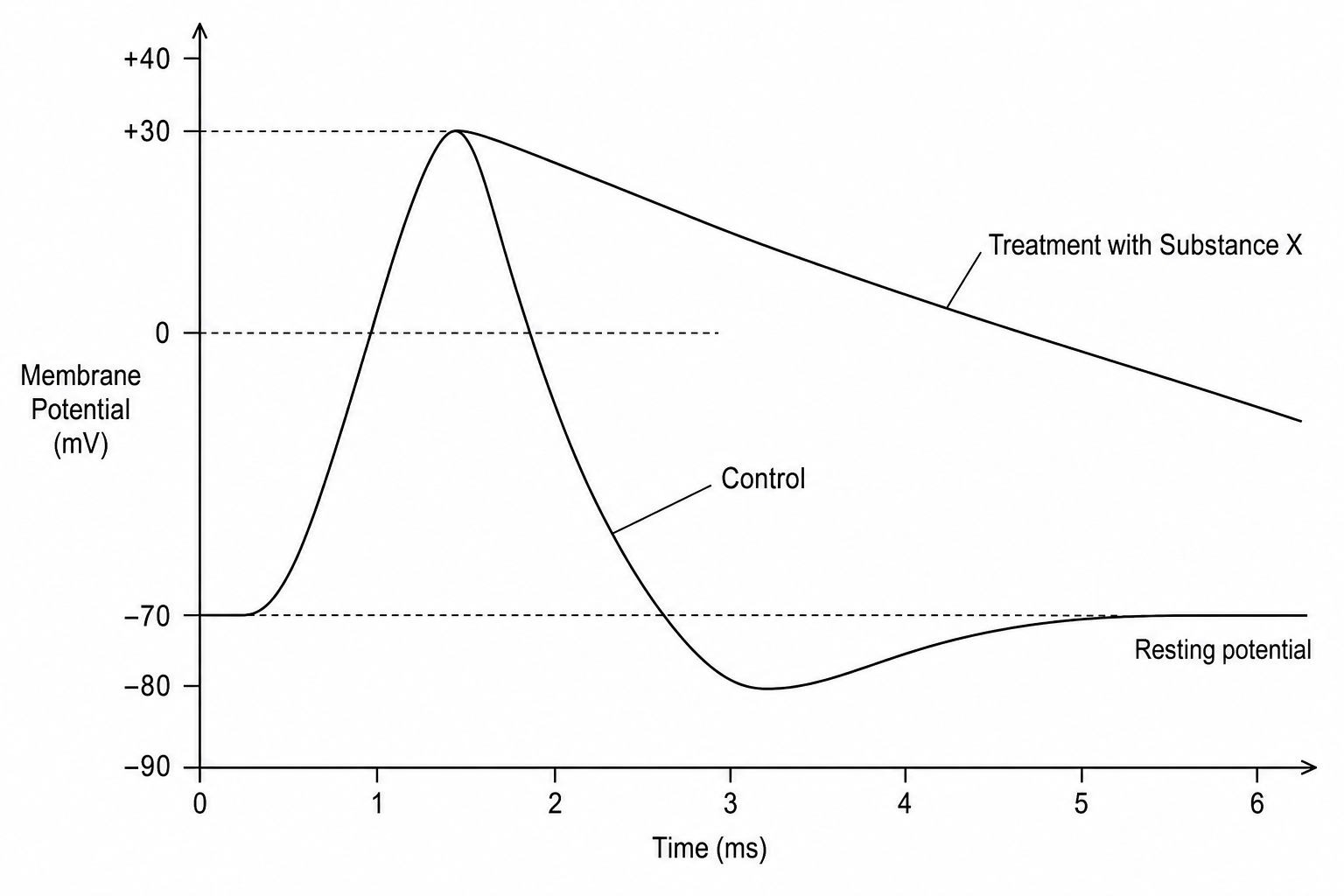Action potential under Substance X