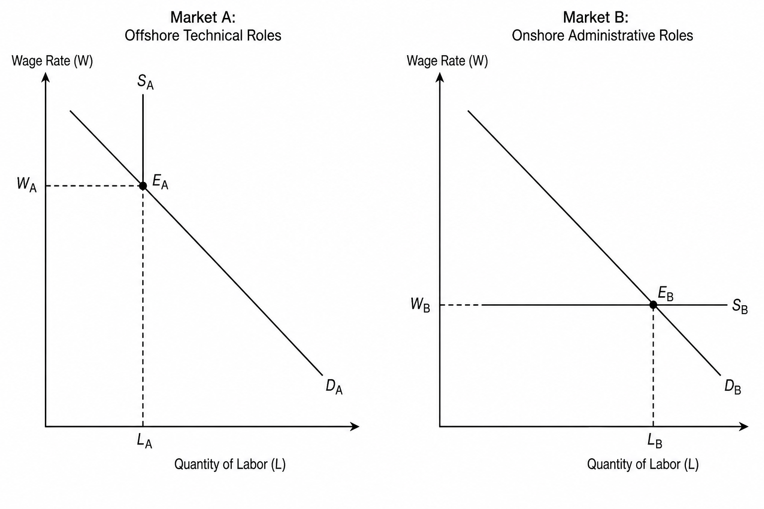 Dual Labor Market Segregation