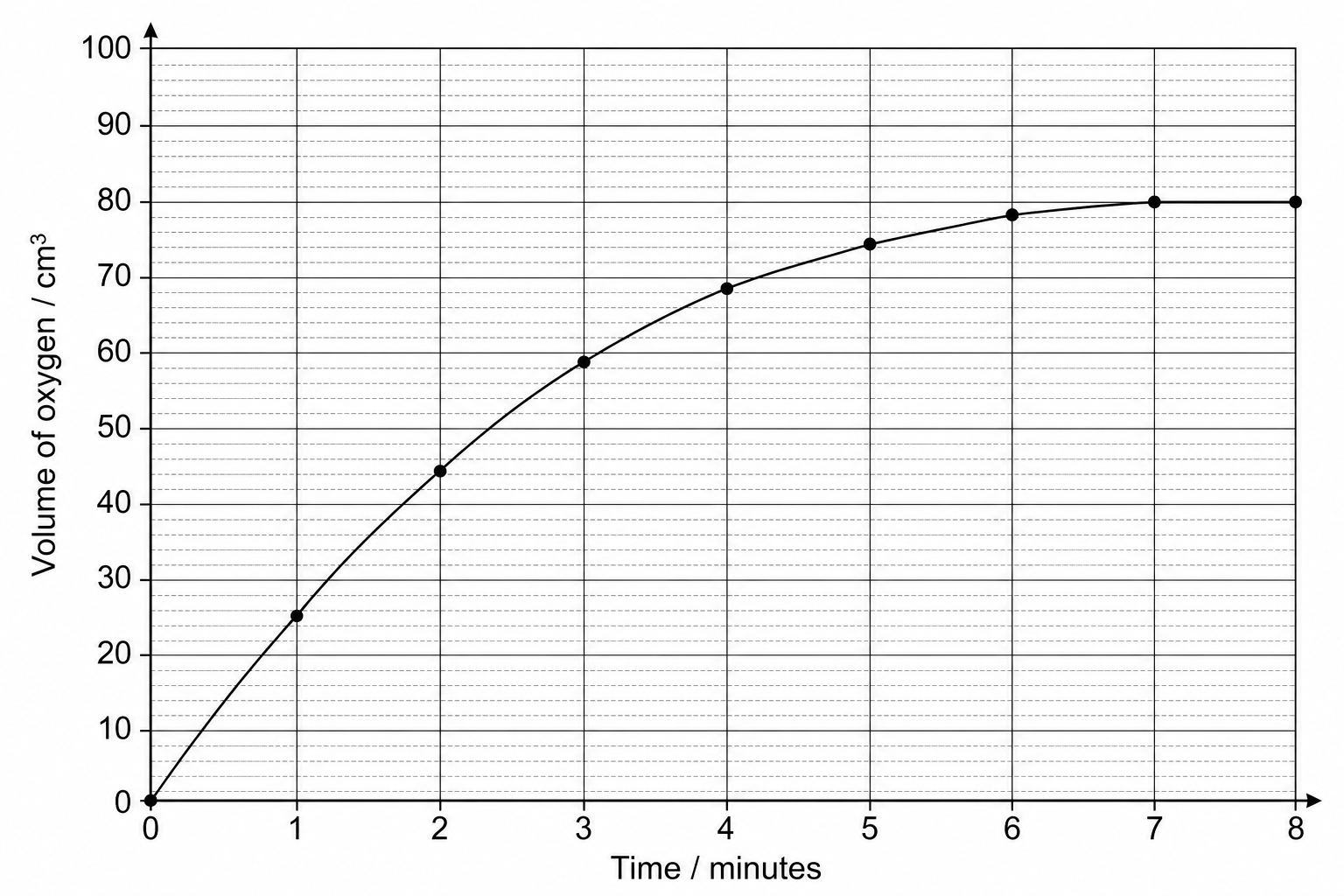Oxygen gas volume over time