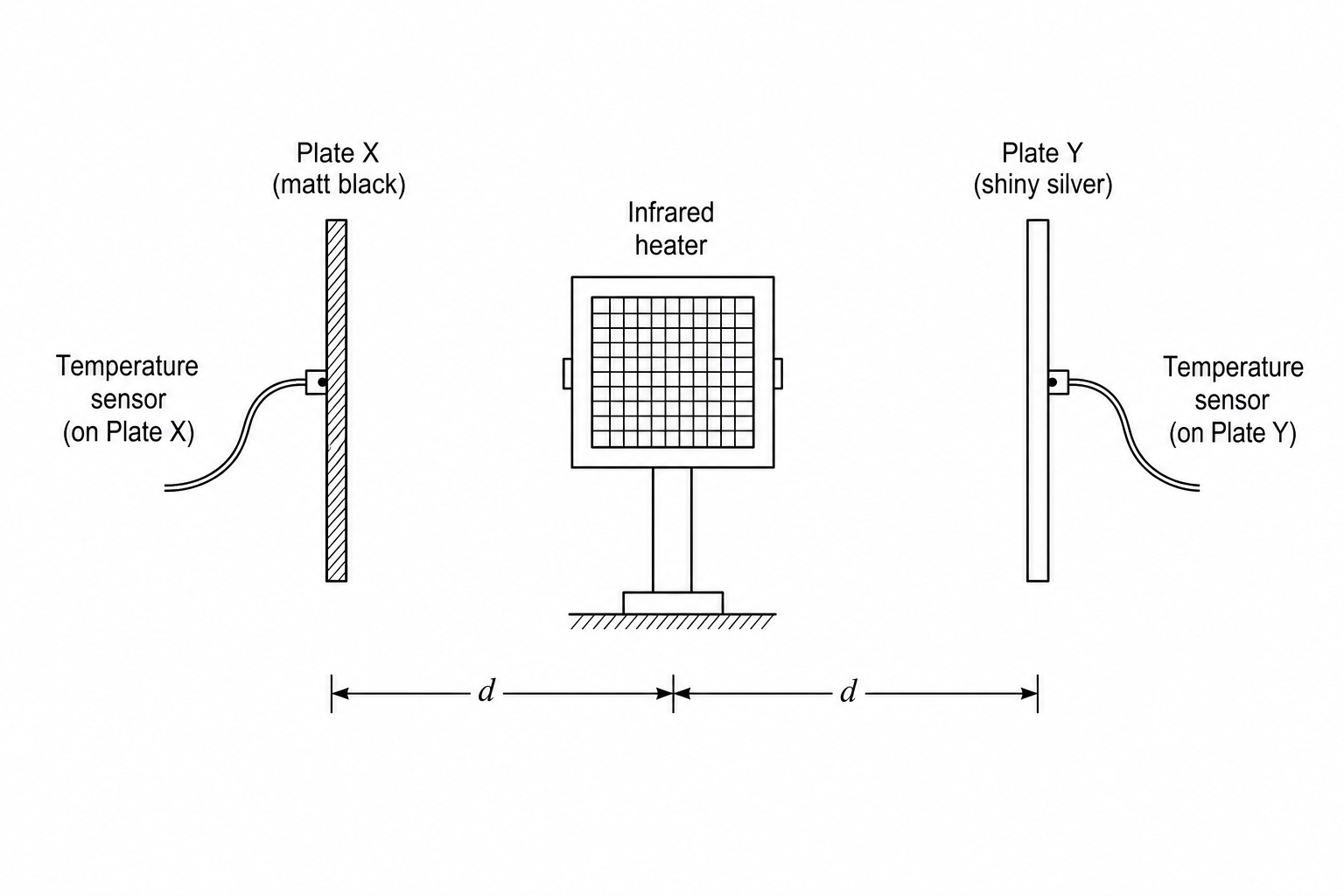 A diagram showing a central infrared heater with two metal plates placed at equal distances on either side. Plate X on the left is shaded dark black and labeled 'matt black'. Plate Y on the right is shaded light grey and labeled 'shiny silver'. Both plates have temperature sensors attached.