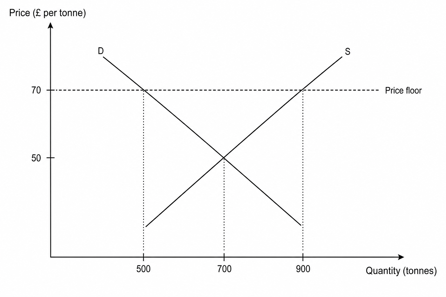Market for barley with price floor