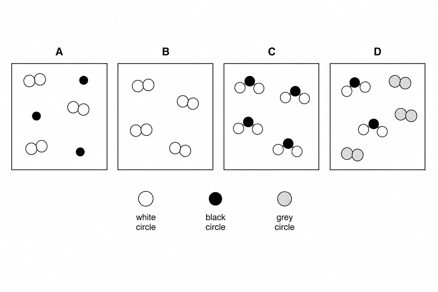 Figure 1: Particles in boxes A, B, C, and D. Legend indicates three types of circles (shaded, black, and white) representing different types of atoms. Box A contains three diatomic molecules made of white circle pairs, and three single black circles. Box B contains four diatomic molecules made of white circle pairs. Box C contains four molecules consisting of one central black circle bonded to two white circles. Box D contains two compound molecules (one black circle bonded to two white circles) and three diatomic molecules made of shaded circle pairs.